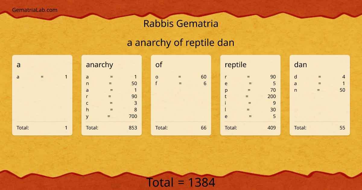 a anarchy of reptile dan in rabbis Gematria